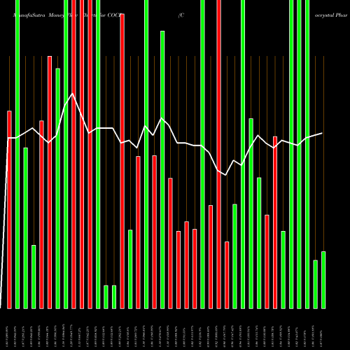 Money Flow charts share COCP Cocrystal Pharma, Inc. USA Stock exchange 