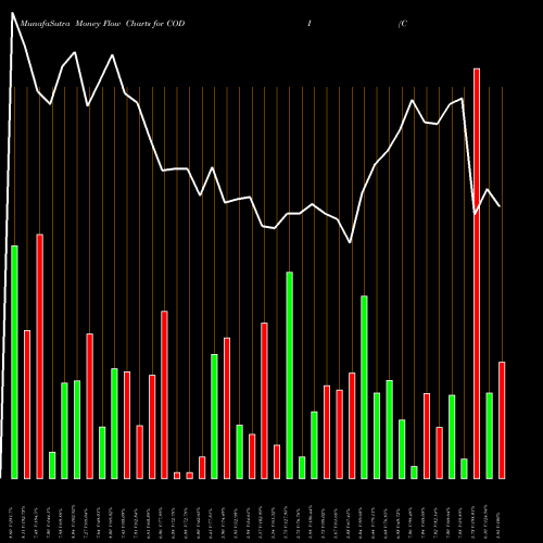 Money Flow charts share CODI Compass Diversified Holdings USA Stock exchange 