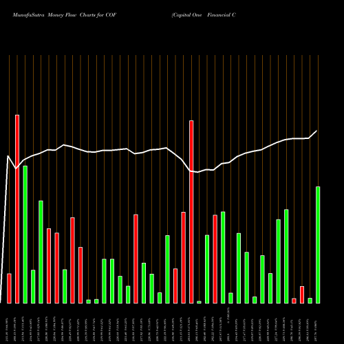 Money Flow charts share COF Capital One Financial Corporation USA Stock exchange 