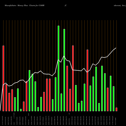 Money Flow charts share COHR Coherent, Inc. USA Stock exchange 