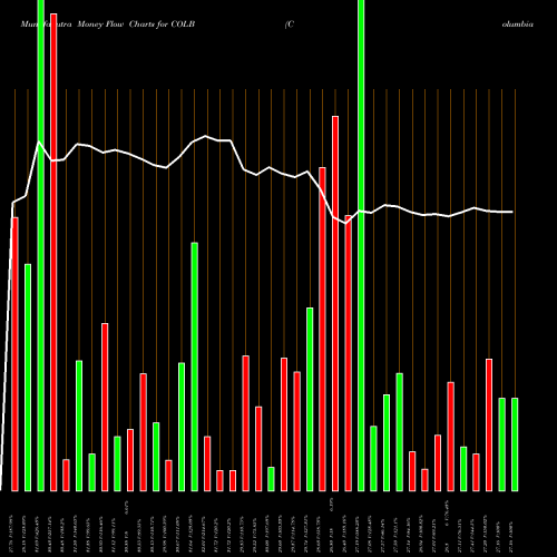 Money Flow charts share COLB Columbia Banking System, Inc. USA Stock exchange 