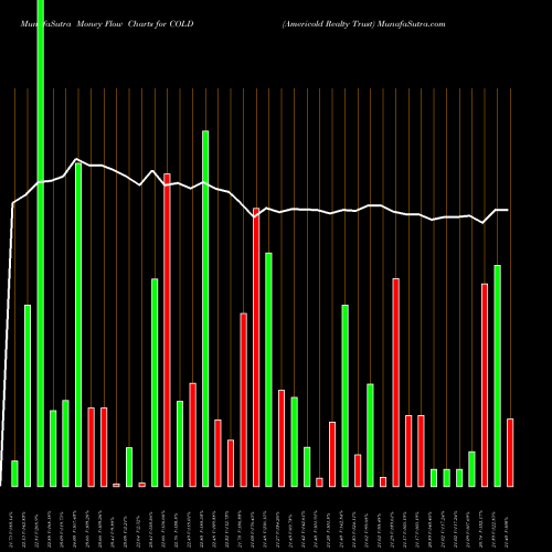 Money Flow charts share COLD Americold Realty Trust USA Stock exchange 