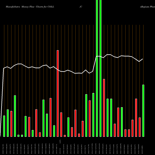 Money Flow charts share COLL Collegium Pharmaceutical, Inc. USA Stock exchange 