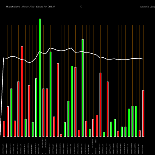 Money Flow charts share COLM Columbia Sportswear Company USA Stock exchange 