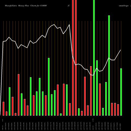 Money Flow charts share COMM CommScope Holding Company, Inc. USA Stock exchange 