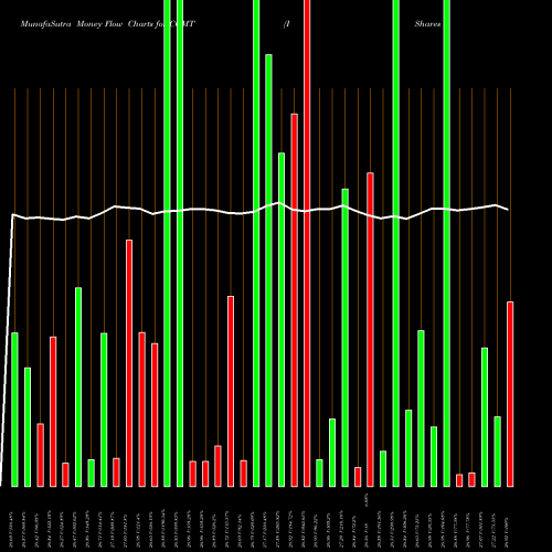 Money Flow charts share COMT IShares Commodities Select Strategy ETF USA Stock exchange 