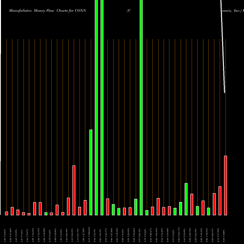 Money Flow charts share CONN Conn's, Inc. USA Stock exchange 