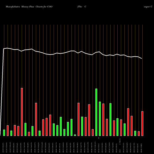 Money Flow charts share COO The Cooper Companies, Inc.  USA Stock exchange 