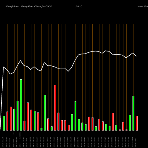 Money Flow charts share COOP Mr. Cooper Group Inc. USA Stock exchange 