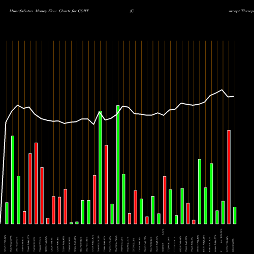 Money Flow charts share CORT Corcept Therapeutics Incorporated USA Stock exchange 