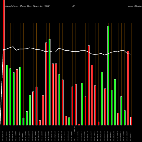 Money Flow charts share COST Costco Wholesale Corporation USA Stock exchange 