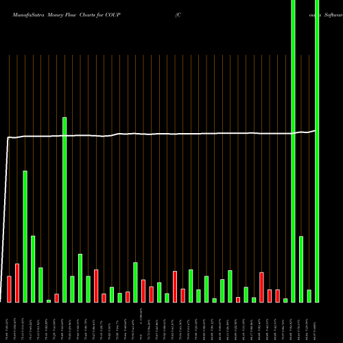Money Flow charts share COUP Coupa Software Incorporated USA Stock exchange 