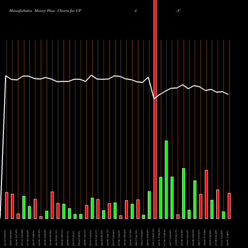Money Flow charts share CPA Copa Holdings, S.A. USA Stock exchange 
