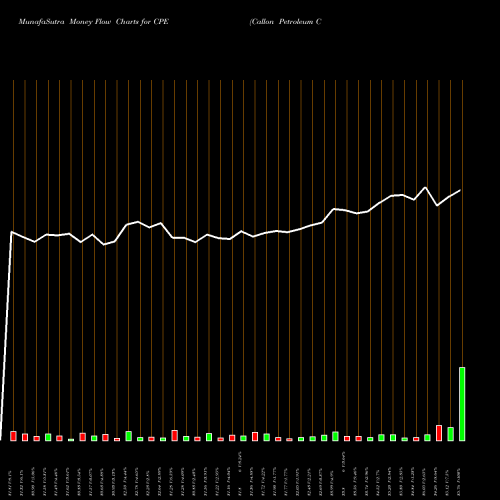 Money Flow charts share CPE Callon Petroleum Company USA Stock exchange 