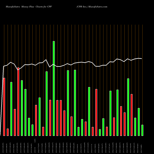 Money Flow charts share CPF CPB Inc. USA Stock exchange 