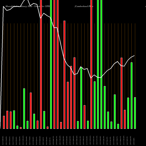 Money Flow charts share CPIX Cumberland Pharmaceuticals Inc. USA Stock exchange 