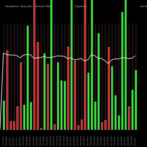 Money Flow charts share CPLP Capital Product Partners L.P. USA Stock exchange 