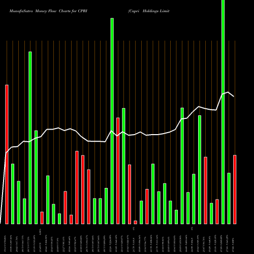 Money Flow charts share CPRI Capri Holdings Limited USA Stock exchange 