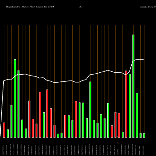 Money Flow charts share CPRT Copart, Inc. USA Stock exchange 