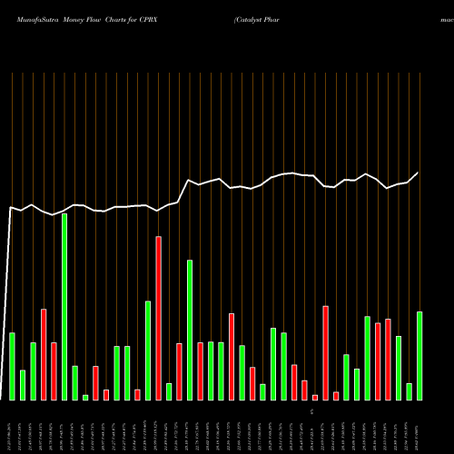 Money Flow charts share CPRX Catalyst Pharmaceuticals, Inc. USA Stock exchange 