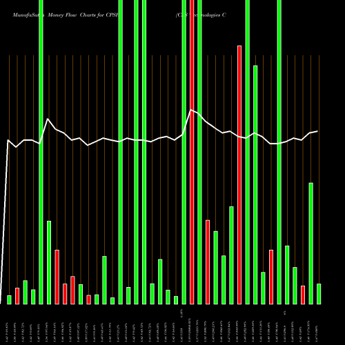 Money Flow charts share CPSH CPS Technologies Corp. USA Stock exchange 