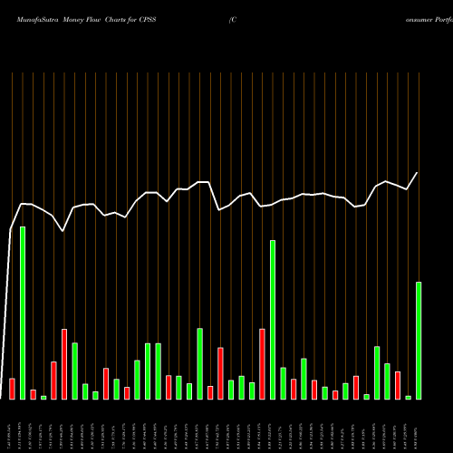 Money Flow charts share CPSS Consumer Portfolio Services, Inc. USA Stock exchange 