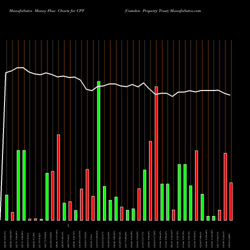 Money Flow charts share CPT Camden Property Trust USA Stock exchange 