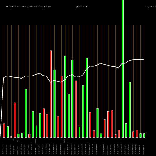 Money Flow charts share CR Crane Co. USA Stock exchange 