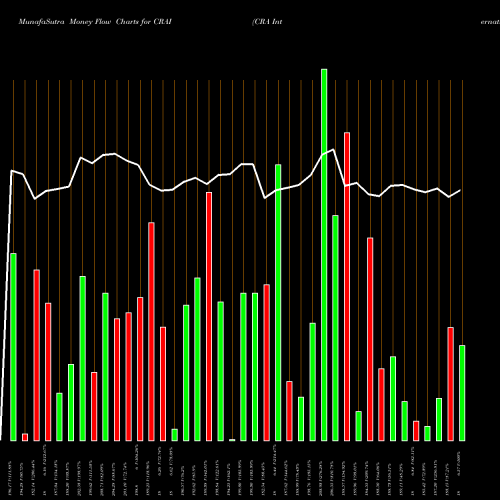 Money Flow charts share CRAI CRA International,Inc. USA Stock exchange 