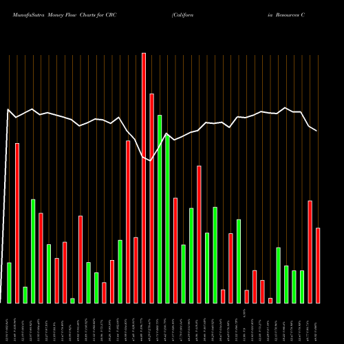 Money Flow charts share CRC California Resources Corporation USA Stock exchange 