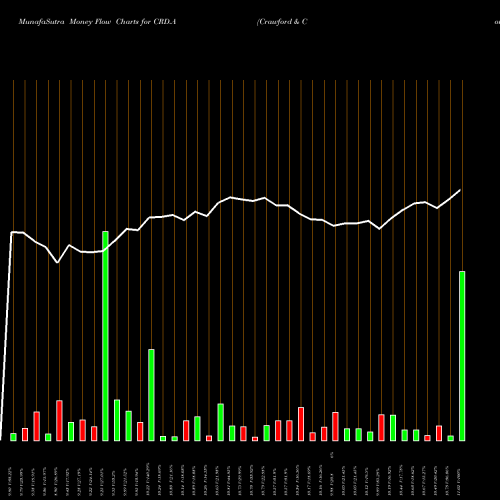 Money Flow charts share CRD.A Crawford & Company USA Stock exchange 