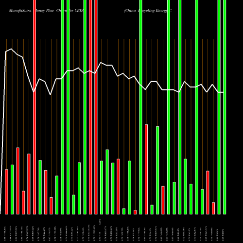 Money Flow charts share CREG China Recycling Energy Corporation USA Stock exchange 