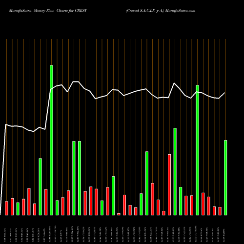 Money Flow charts share CRESY Cresud S.A.C.I.F. Y A. USA Stock exchange 
