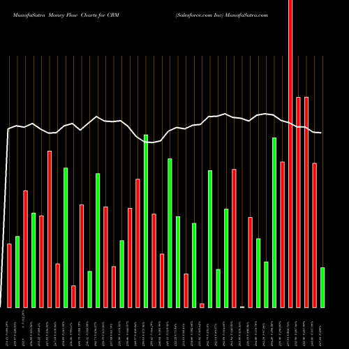 Money Flow charts share CRM Salesforce.com Inc USA Stock exchange 