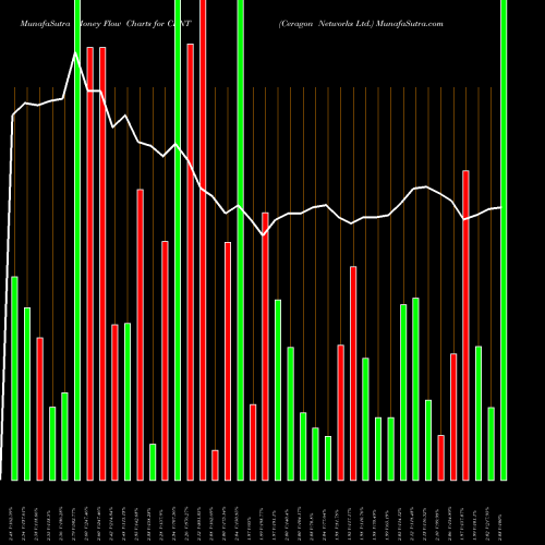 Money Flow charts share CRNT Ceragon Networks Ltd. USA Stock exchange 