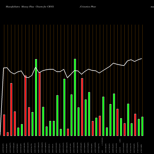 Money Flow charts share CRNX Crinetics Pharmaceuticals, Inc. USA Stock exchange 