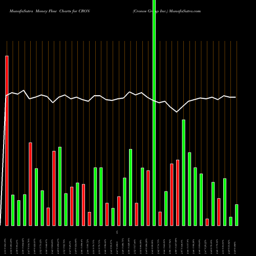 Money Flow charts share CRON Cronos Group Inc. USA Stock exchange 