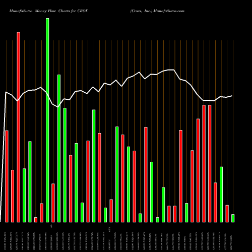 Money Flow charts share CROX Crocs, Inc. USA Stock exchange 