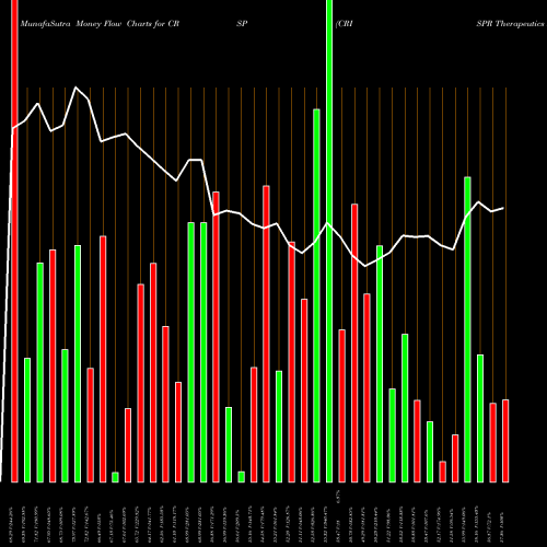 Money Flow charts share CRSP CRISPR Therapeutics AG USA Stock exchange 