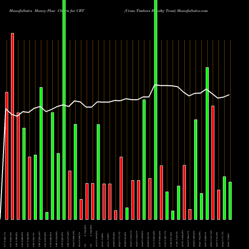 Money Flow charts share CRT Cross Timbers Royalty Trust USA Stock exchange 