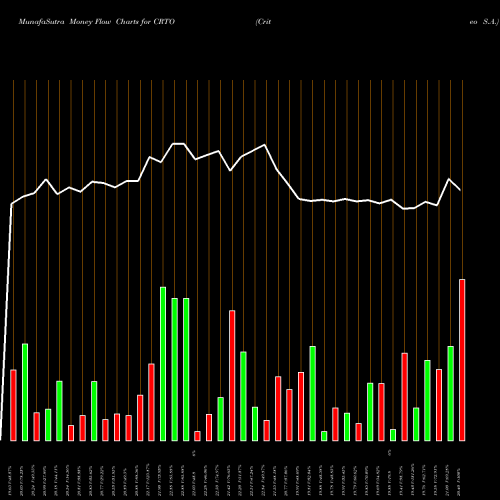 Money Flow charts share CRTO Criteo S.A. USA Stock exchange 