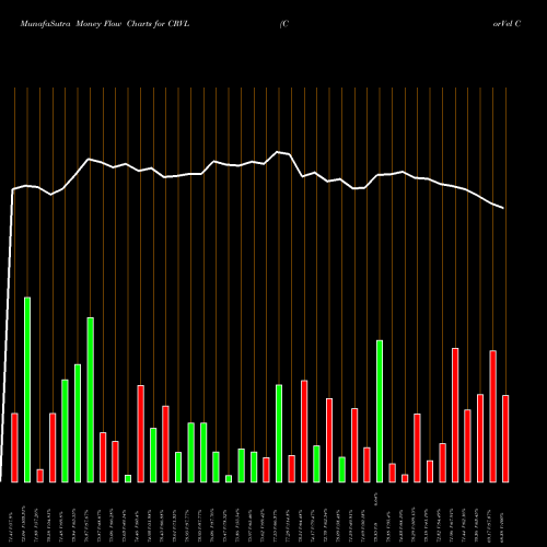 Money Flow charts share CRVL CorVel Corp. USA Stock exchange 