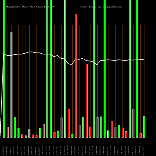 Money Flow charts share CRWS Crown Crafts, Inc. USA Stock exchange 