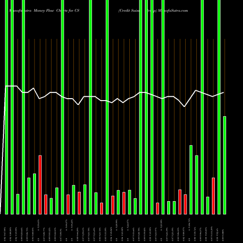Money Flow charts share CS Credit Suisse Group USA Stock exchange 