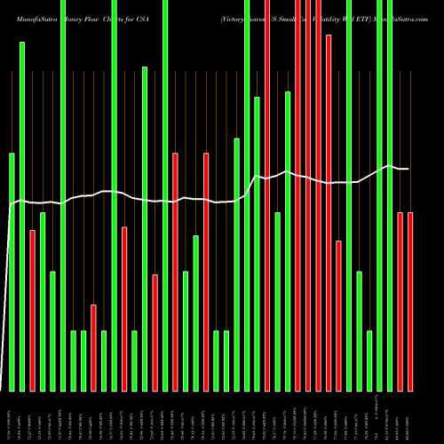 Money Flow charts share CSA VictoryShares US Small Cap Volatility Wtd ETF USA Stock exchange 