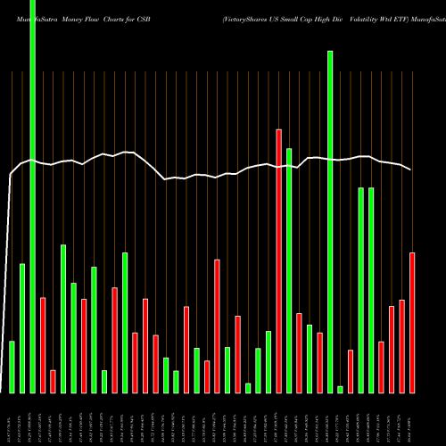 Money Flow charts share CSB VictoryShares US Small Cap High Div Volatility Wtd ETF USA Stock exchange 