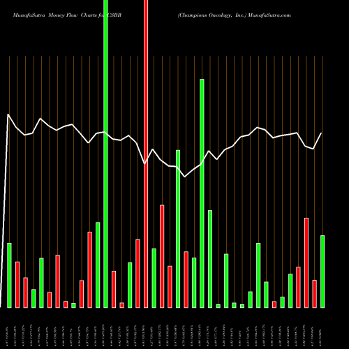 Money Flow charts share CSBR Champions Oncology, Inc. USA Stock exchange 