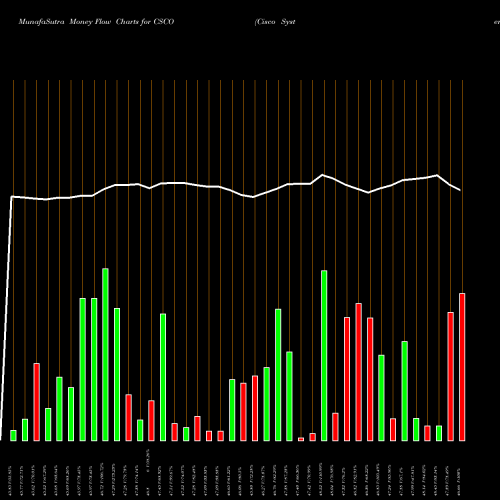 Money Flow charts share CSCO Cisco Systems, Inc. USA Stock exchange 