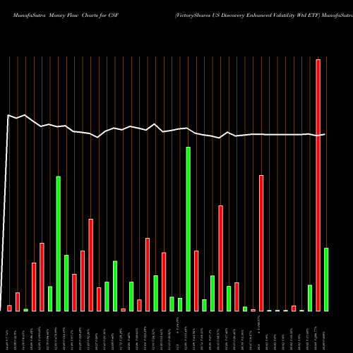 Money Flow charts share CSF VictoryShares US Discovery Enhanced Volatility Wtd ETF USA Stock exchange 