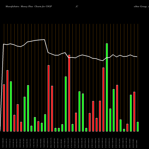 Money Flow charts share CSGP CoStar Group, Inc. USA Stock exchange 